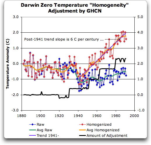 Darwin Zero Temperature Homogeneity Adjustment by GHCN